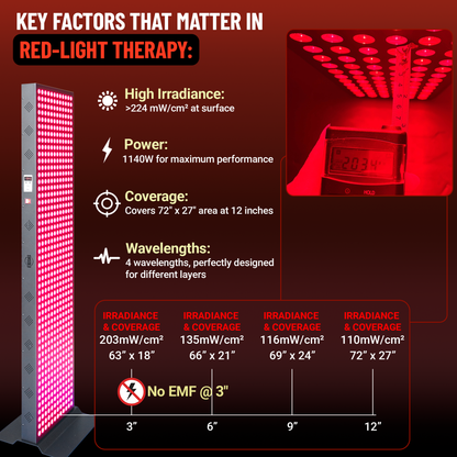 EXESAS 600 LED Full-Body Red Light Therapy Panel – 3000W Dual-Chip, 4 Wavelengths, 60×15" Panel, Remote