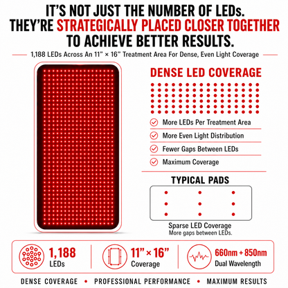 Medium Red Light Therapy Pad – 16" x 11" | 1,080 LEDs | 660nm + 850nm | 12V Car Adapter