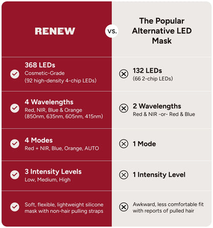 Renew Red Light The Mask – LED Light Therapy Mask with Red, NIR, Blue & Orange Wavelengths